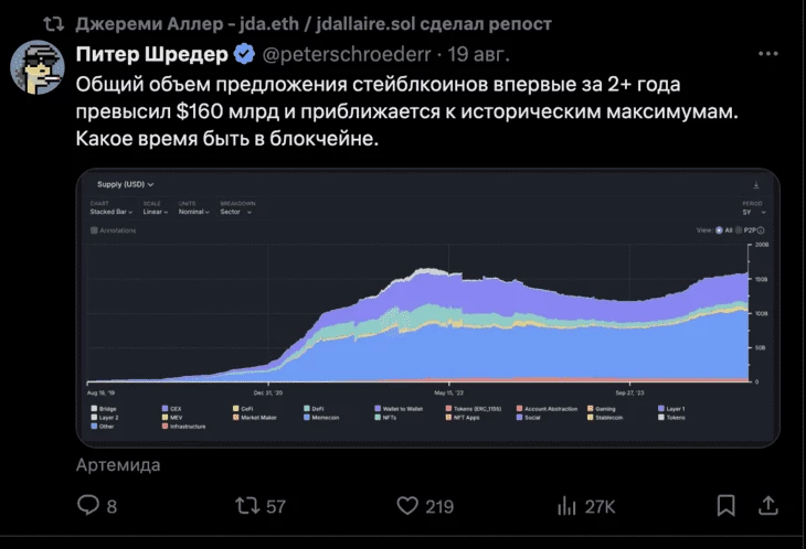 Твит Питера Шредера о росте стейблкоинов 