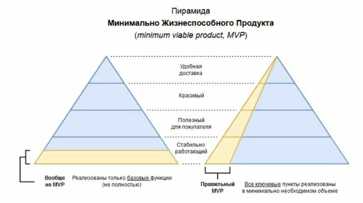 Пирамида MVP