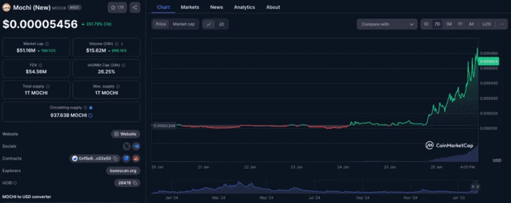 График роста токена $MOCHI за 7 дней 