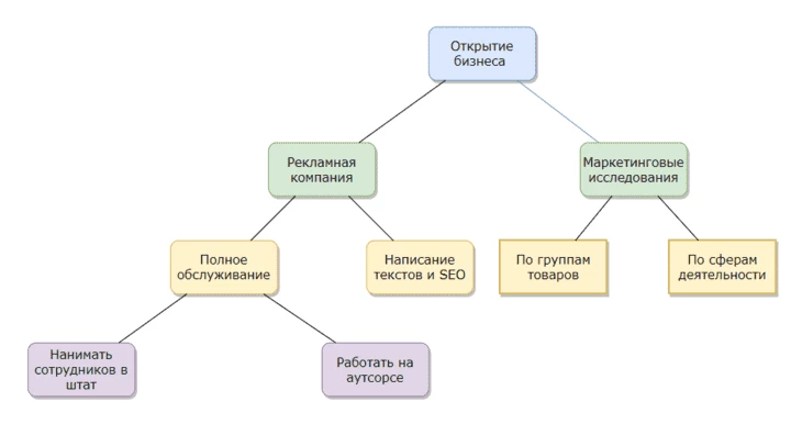 Дерево решений - инструмент анализа рисков бизнес-плана