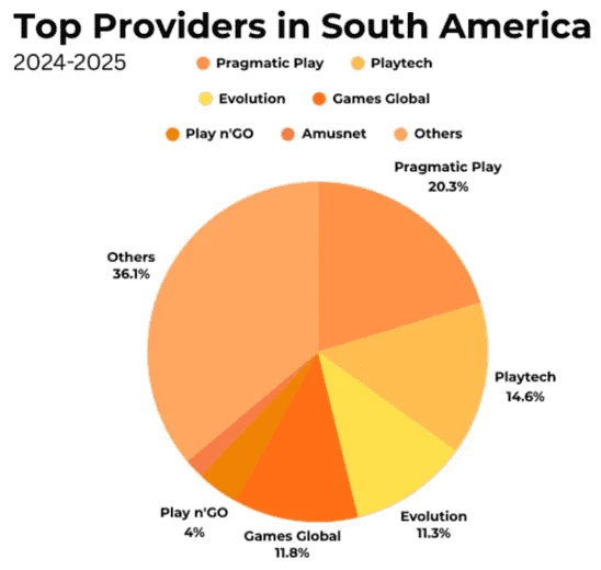 Топ провайдеров в Южной Америке по данным iGaming Tracker