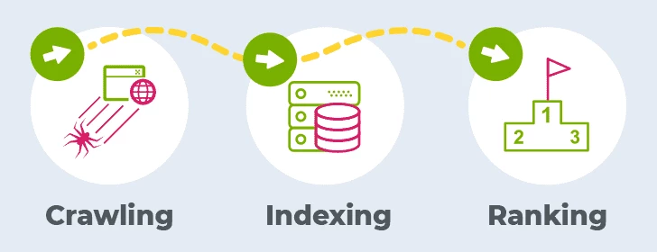 Crawling & indexing (source: LinkedIn)