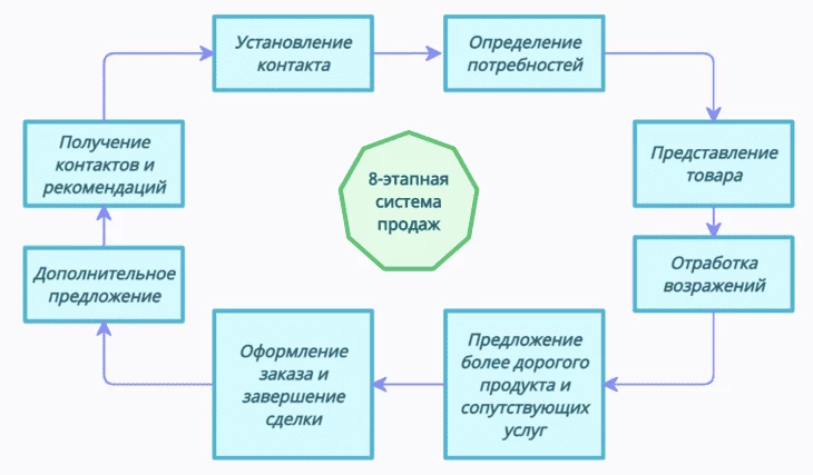 8 этапов в технике продаж