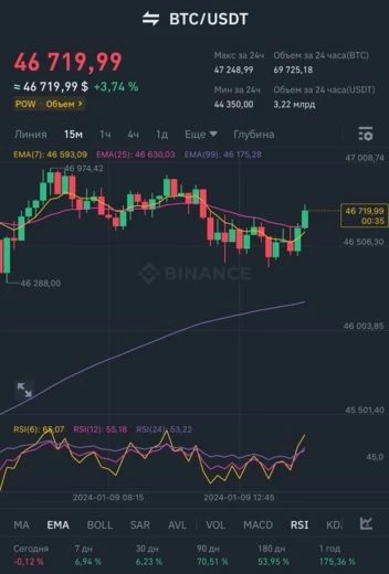 График роста биткоина в период с 1 по 8 января