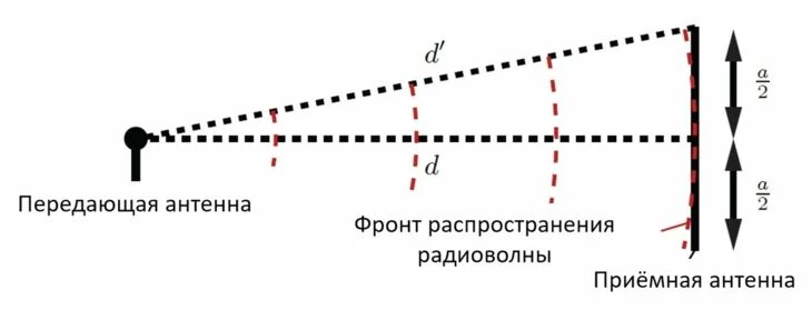 Если не вдаваться в подробности, NFC-сигнал можно считывать не только впритык