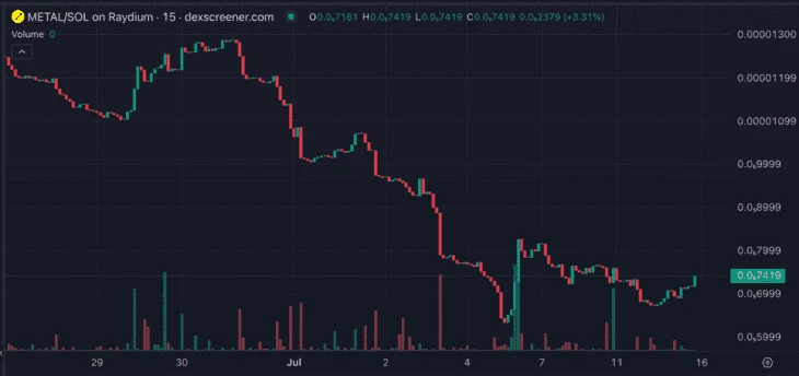 Скам токена $METAL