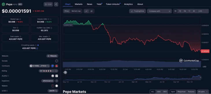 График падения стоимости токена $PEPE на момент написания статьи (20 декабря). Данные CoinMarketCap