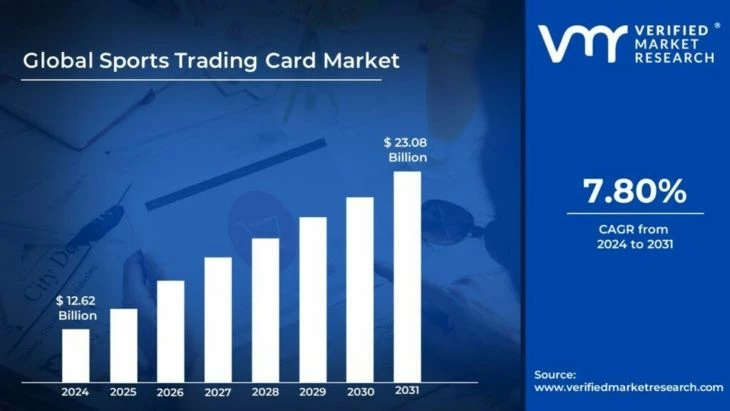Динамика рынка, по данным Verified Market Research
