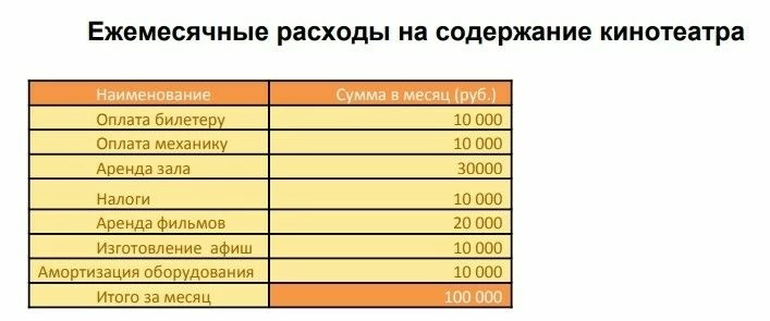 Расчет расходов на содержание малого предприятия