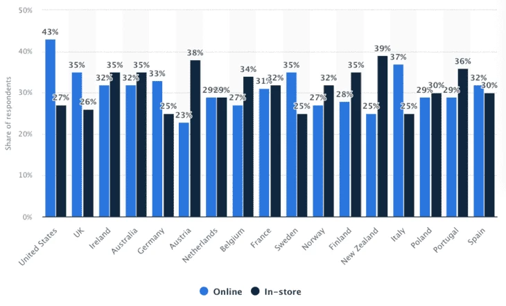 Consumers that would shop mostly online vs. offline worldwide, by country