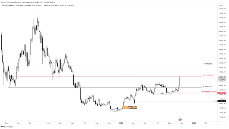 Трехдневный график BTC/USD
