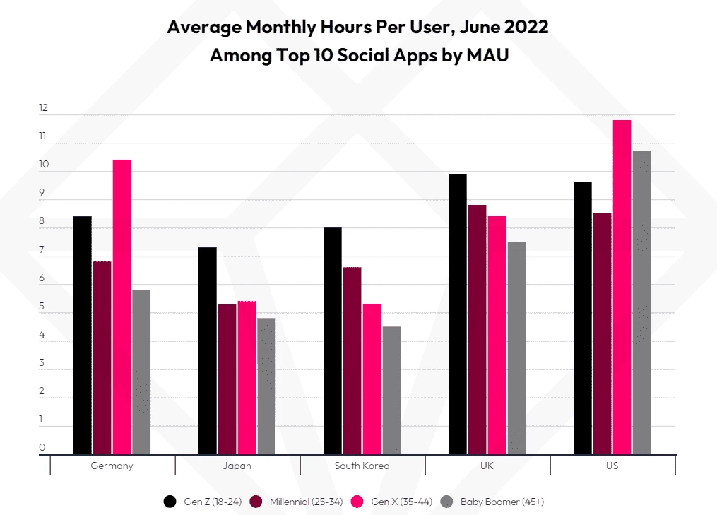 На диаграмме показано количество времени на одного пользователя в топ-10 соцсетей (данные за июнь 2022 года)