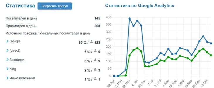 Статистика посещаемости сайта opataxi.com
