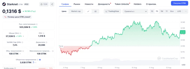Недельный график Starknet ($STRK)