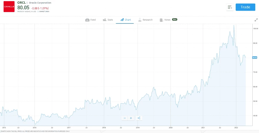 График роста цены акций Oracle