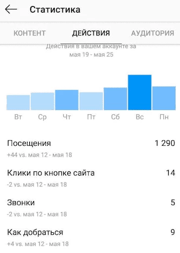 Статистика перехода по кнопкам в Инстаграм