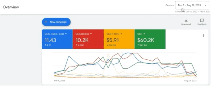 The initial data audit provided by Ted from TGQ Marketing in his Case Study 
