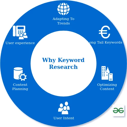 Keyword research matters (source: GeeksforGeeks)