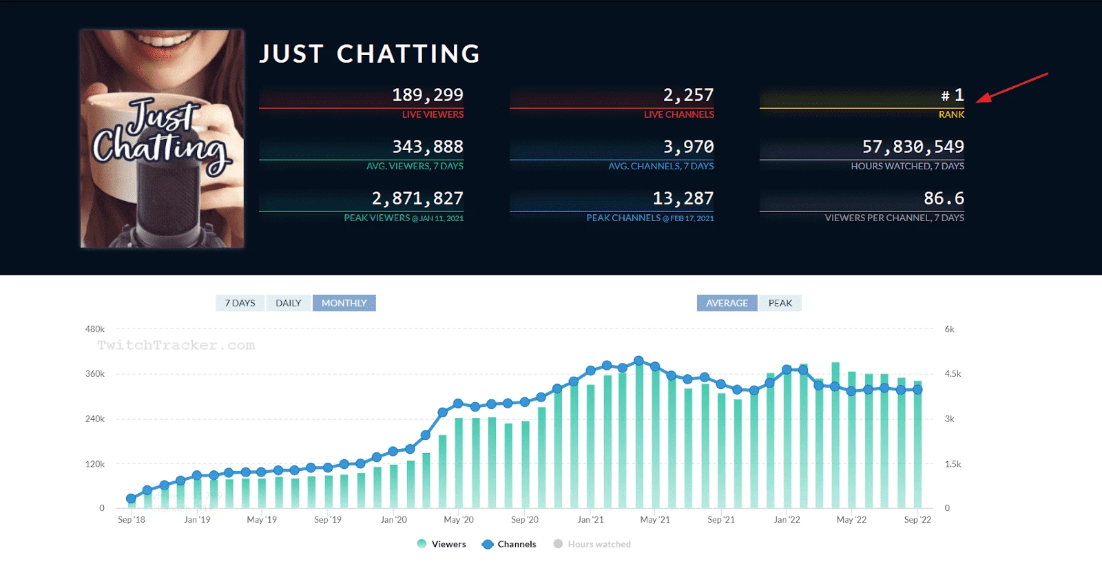 Статистика по рубрике Just Chatting