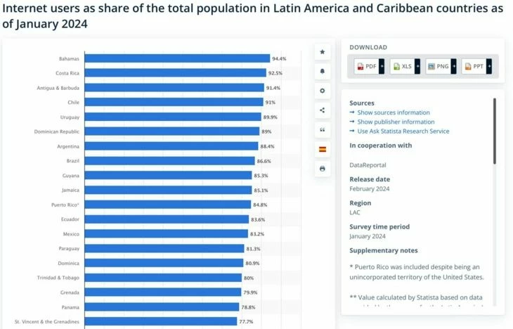 Рейтинг стран по покрытию интернета в Латинской Америке