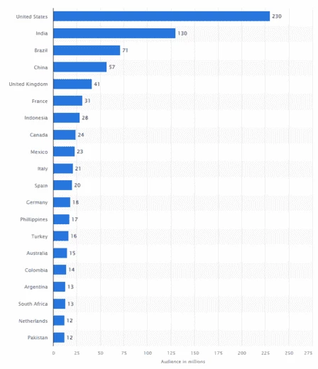Страны с самой большой аудиторией LinkedIn