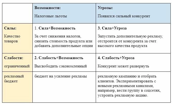 Пример cоставленной SWOT-матрицы для бизнес-плана