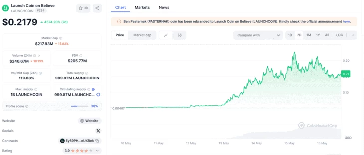 Недельный график роста LAUNCHCOIN с 10 по 16 мая