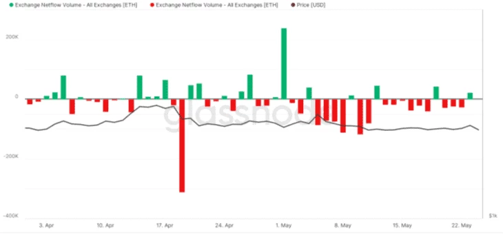 График Exchange Net Position Change(изменение чистой позиции обмена) 