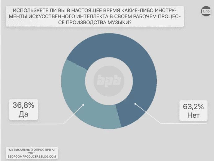 Опрос BPB-продюсеров об использовании ИИ в музыке