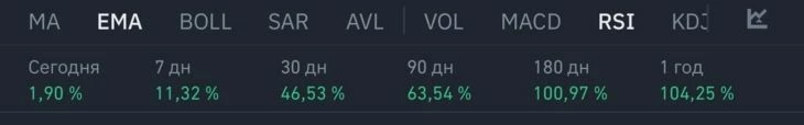 Рост Ethereum в процентах (28.02.2024)