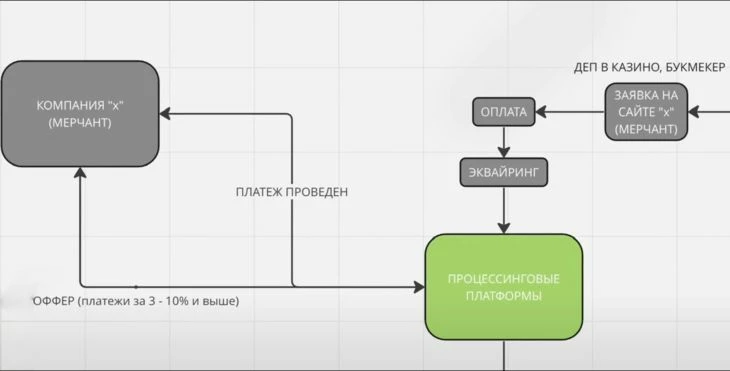 Как происходит оплата через процессинговые платформы. Источник: CRYPTO RANTIE