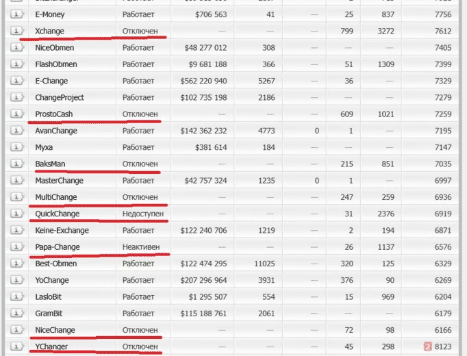 Например, некогда популярные обменники вроде ProstoCash, YChanger, BaksMan и другие, которые можно было встретить во многих обзорных статьях, уже не актуальны или отключены