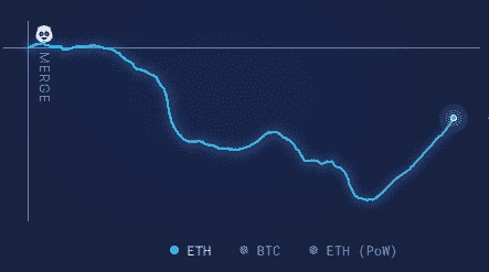 Рост предложения ETH
