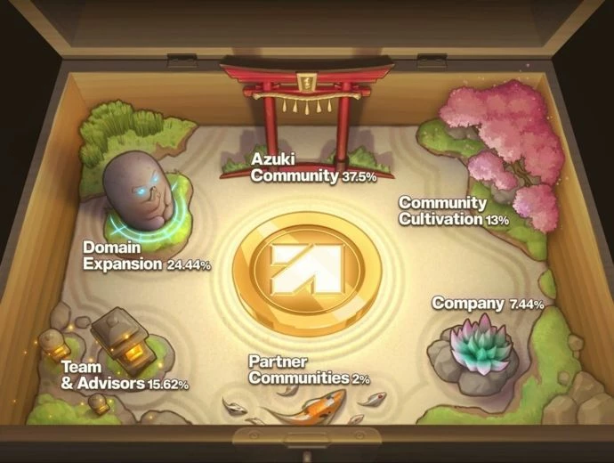 Токеномика $ANIME