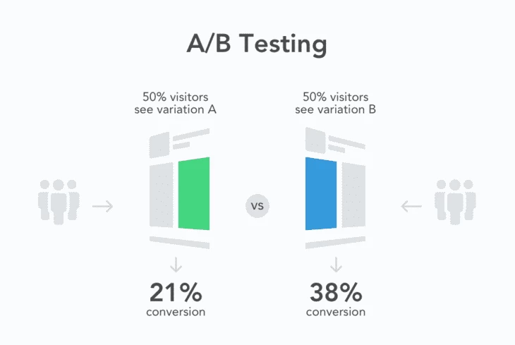 A/B testing (source: Devopedia)