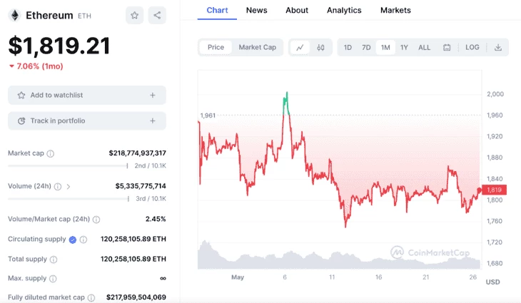 График цены $ETH, данные за 1 месяц