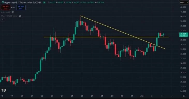 4-часовой график Tradingview