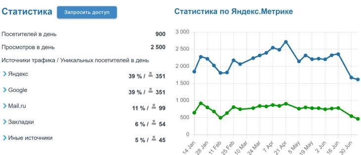 Статистика посещаемости сайта n-job.ru