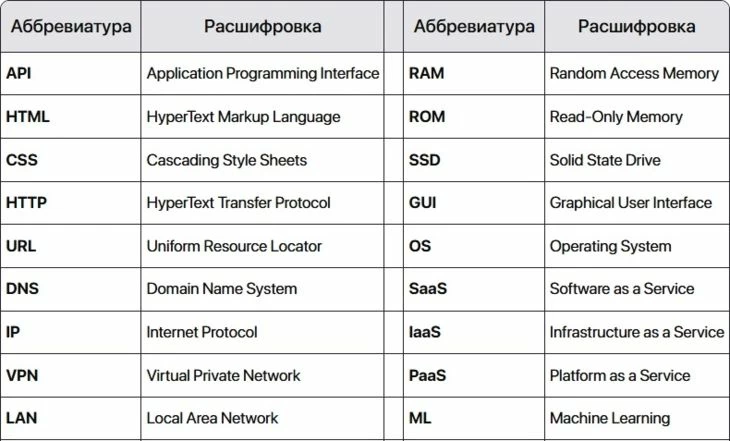 ИТ-аббревиатуры