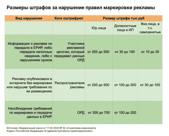 Штрафы за отсутствие маркировки рекламы в Телеграм