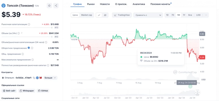 Данные CoinMarketCap. Цена токена TON 24 августа в 23:00 