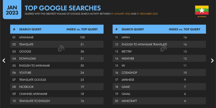 ТОП запросов в Google