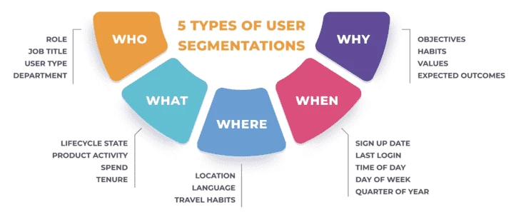 User segmentation (source: userguiding.com)