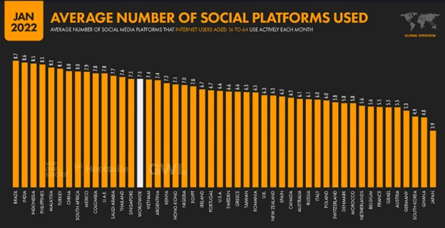 Среднее число используемых социальных сетей человеком по странам мира (по данным за 2022 год)