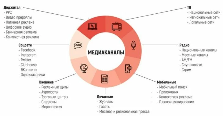 Примеры медиаканалов для РК