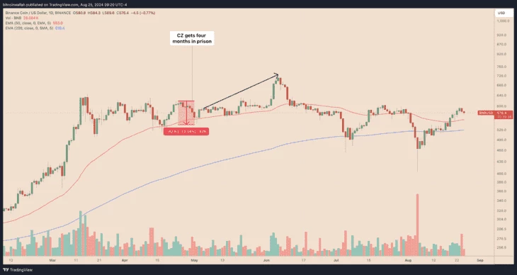 Источник: TradingView. На графике видно нижнюю отметку, когда CZ приговорили к 4 месяцам тюрьмы 