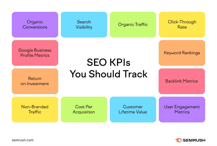 SEO metrics (source: Semrush)