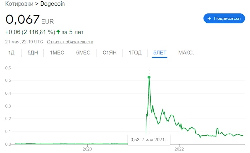 Курс криптовалюты Dogecoin