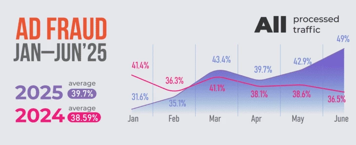 All processed traffic (source: FraudScore)