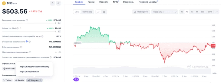 Источник CoinMarketCap. Недельный график ценовых колебаний токена BNB